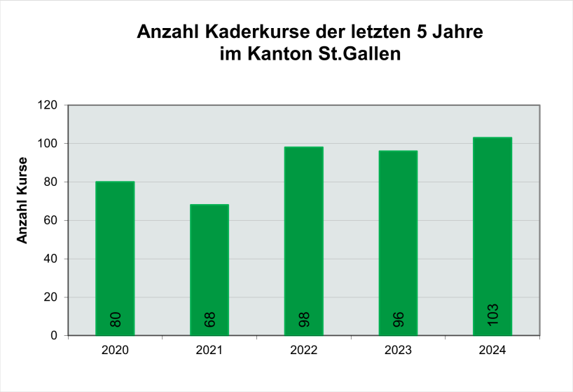 Anzahl Kaderkurse